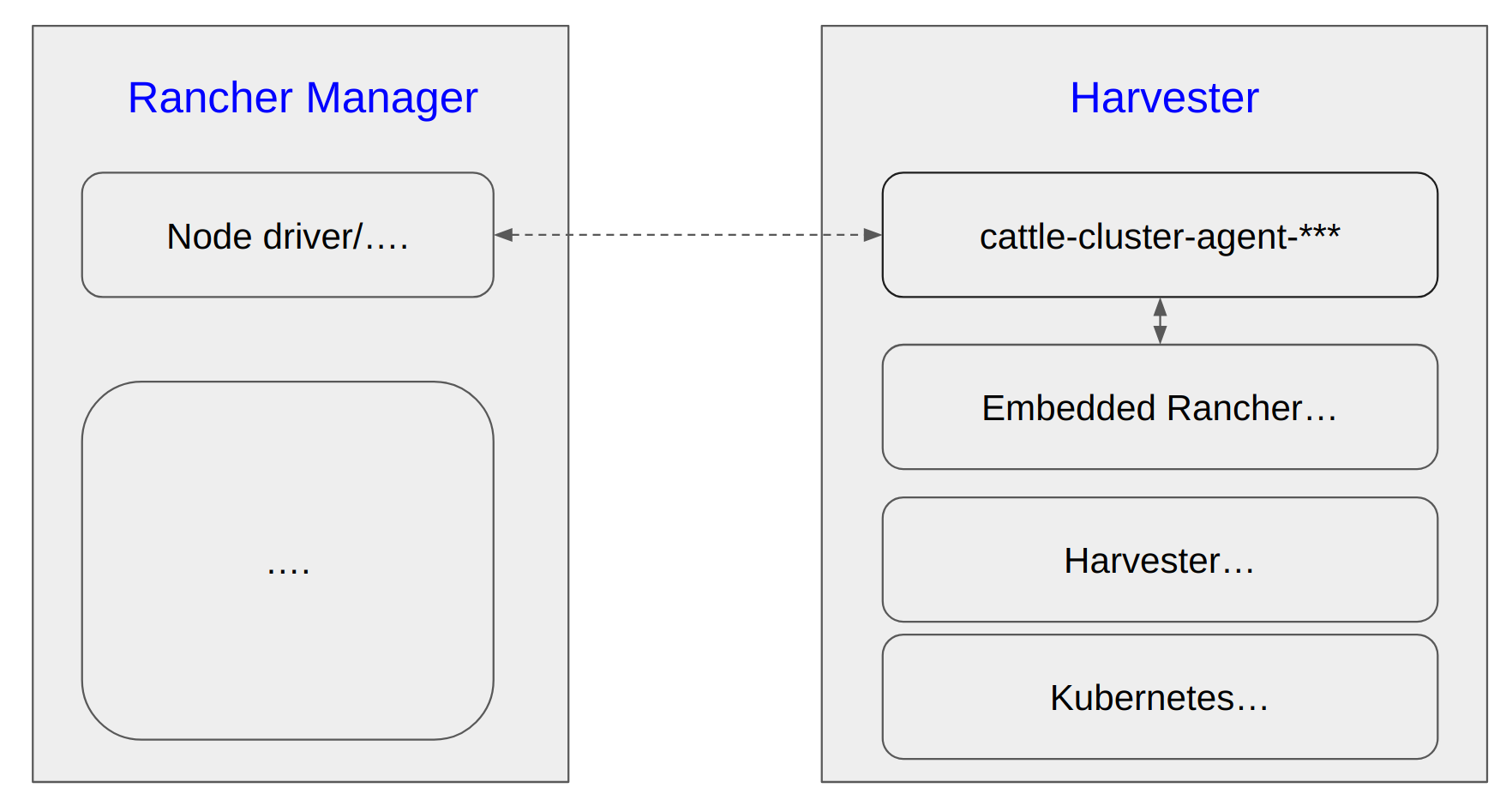 Rancher and Harvester relationship